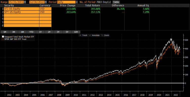 Vti Vs Spy Similar With One Slight Difference Thoughtful Finance