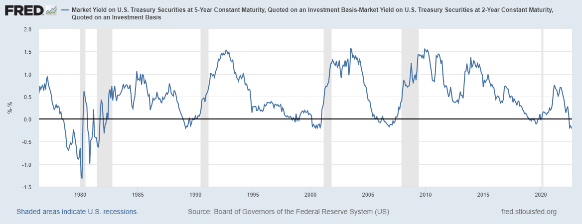 Does the yield curve forecast recessions? - Thoughtful Finance