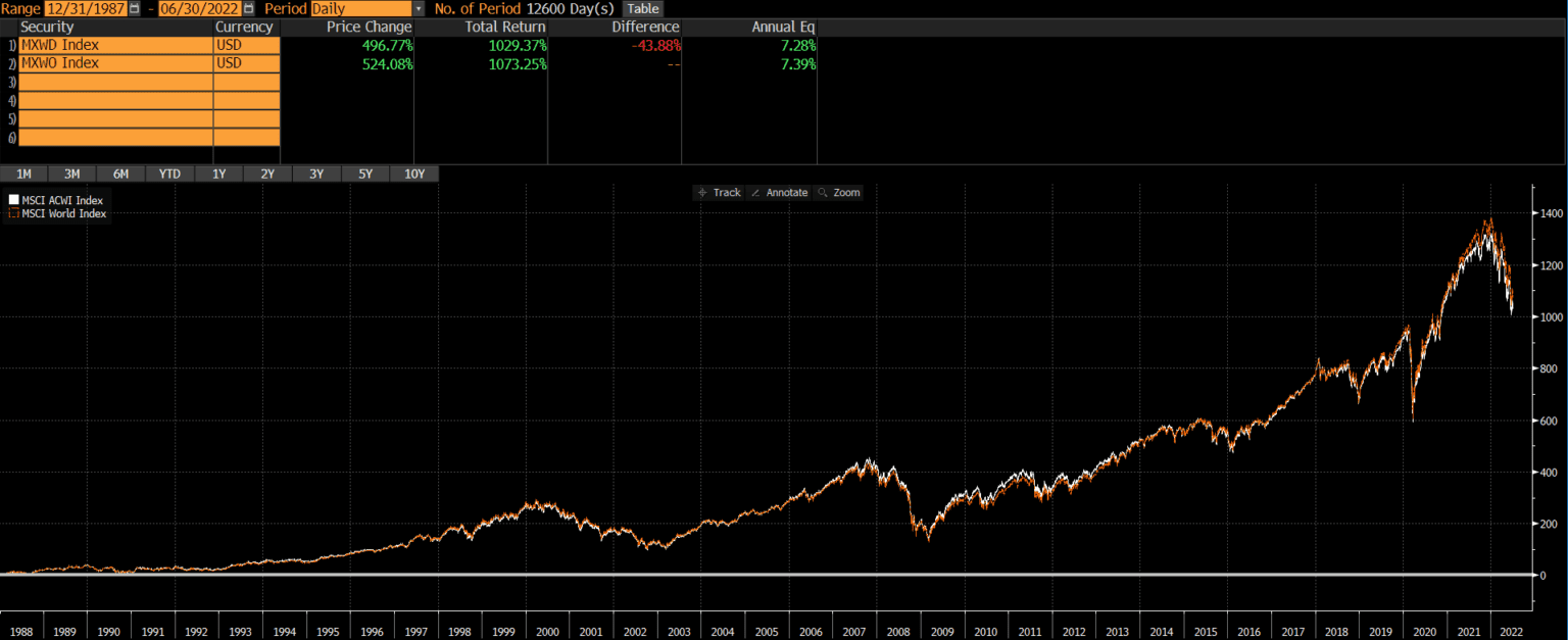 msci world acwi kurs euro