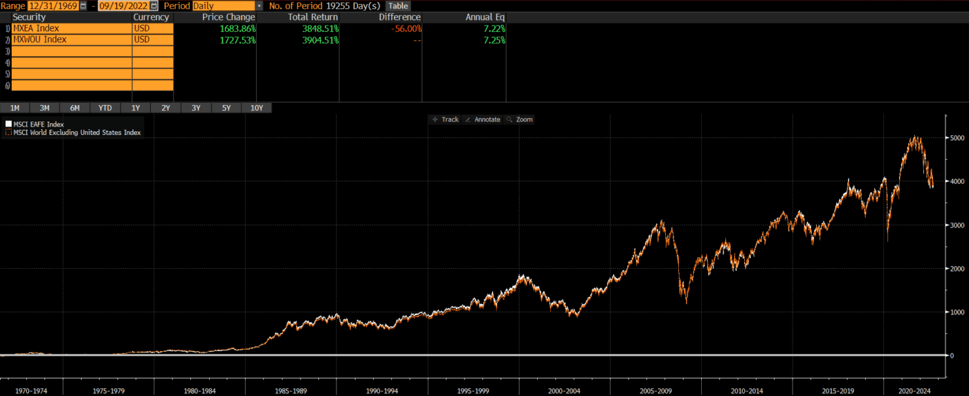 MSCI World Ex-USA Vs MSCI EAFE - Thoughtful Finance