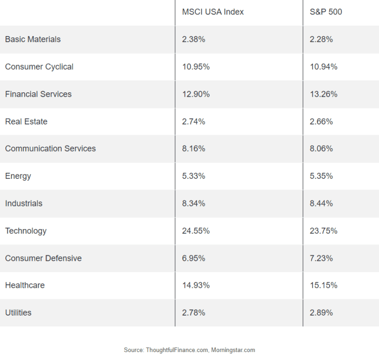 MSCI USA Index vs S&P 500 Thoughtful Finance