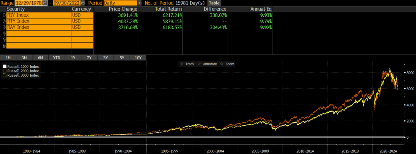 Russell 1000 vs Russell 2000 vs Russell 3000 - Thoughtful Finance - Russell 2000 Vs Russell 1000 Performance
