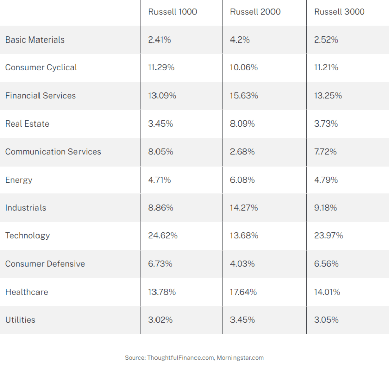 Russell 1000 vs Russell 2000 vs Russell 3000 - Thoughtful Finance
