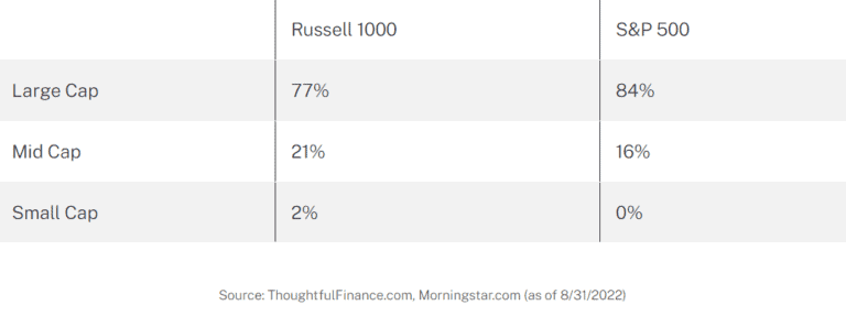 Russell 1000 vs S&P 500 - Thoughtful Finance - Russell 2000 Vs Russell 1000 Performance