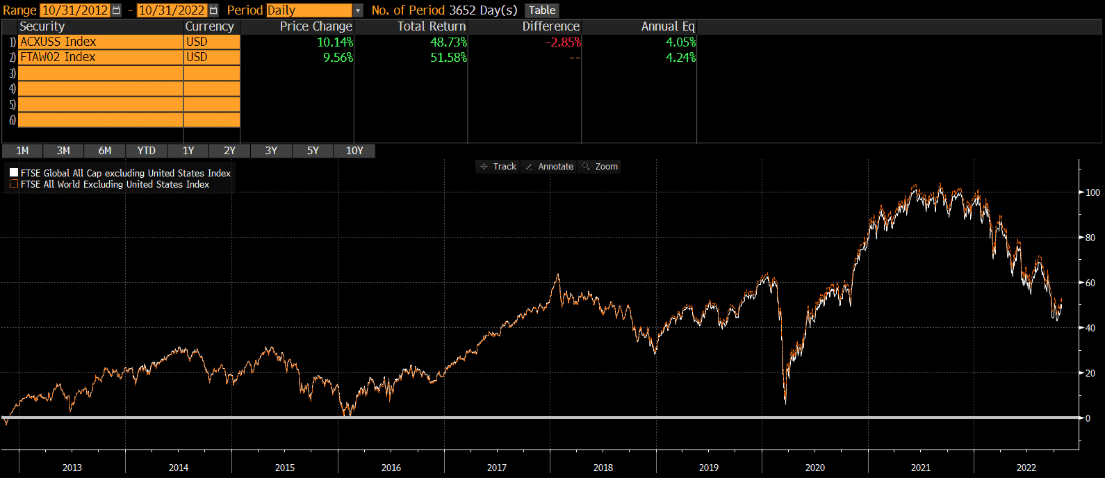 ftse all-world developed ex us index