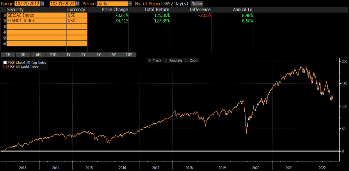 ftse all world usd acc prognose