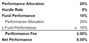 Hedge Fund Hurdle Rate (and High Water Marks) - Thoughtful Finance