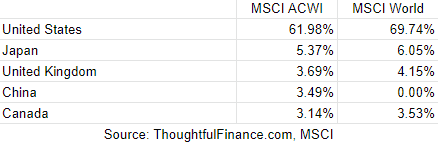 MSCI MSCI - Thoughtful Finance