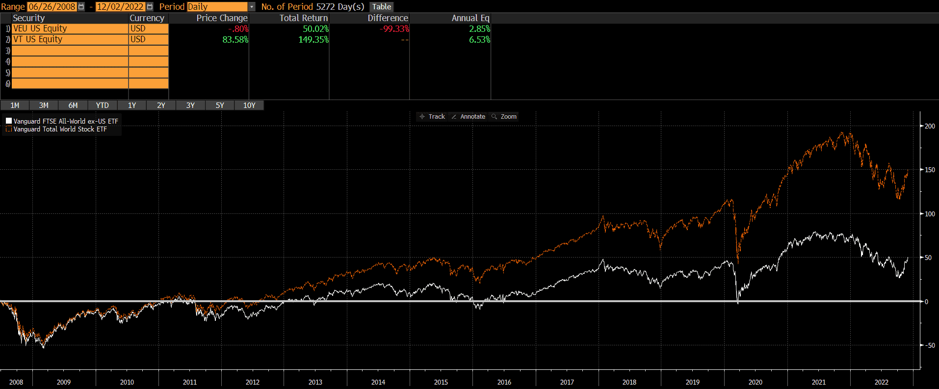 VEU vs VT Thoughtful Finance