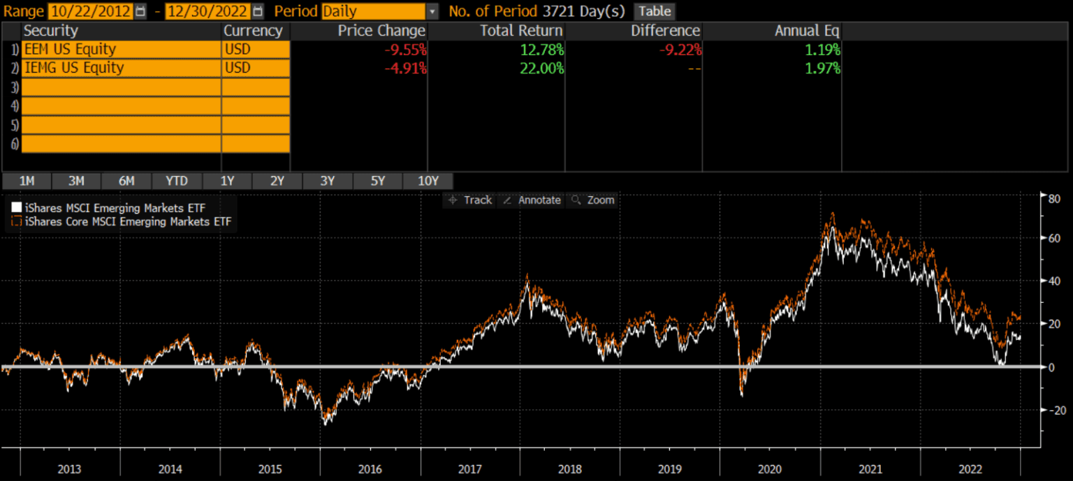 Iemg Dividend