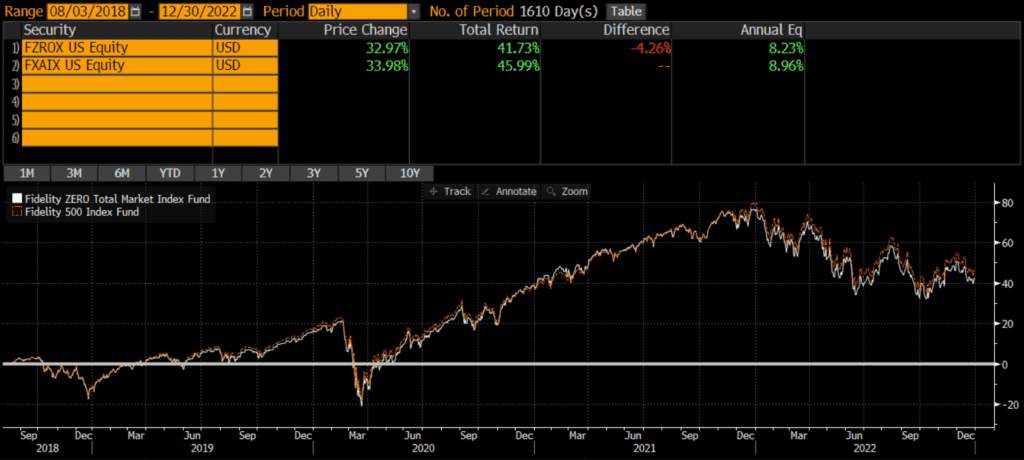 FZROX vs. VTI: Does Fidelity's 0% Fee Total Market Fund Beat Vanguard? -  ETF Focus on TheStreet: ETF research and Trade Ideas