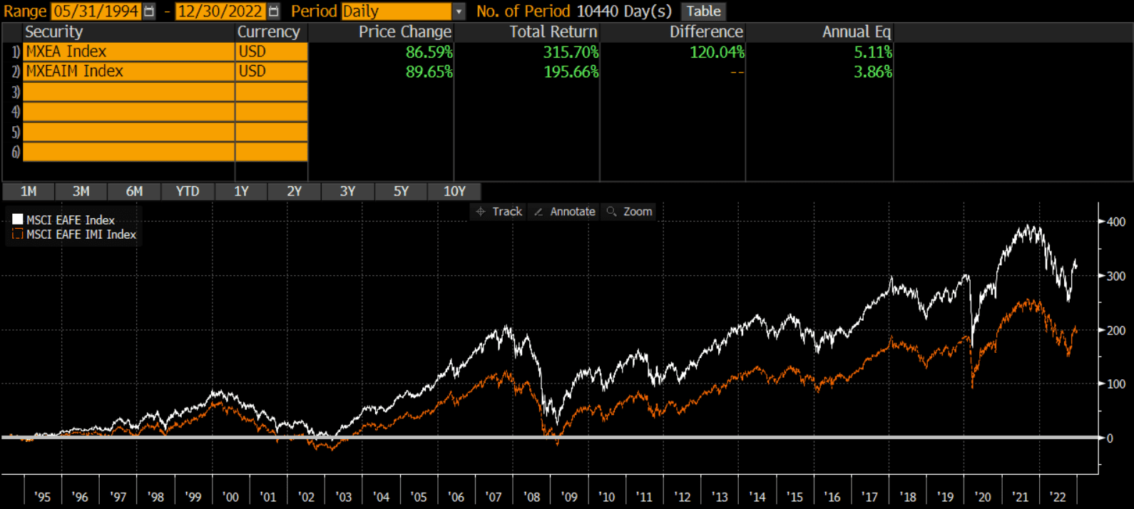 MSCI EAFE Index Vs MSCI EAFE IMI (Investable Market Index) - Thoughtful ...