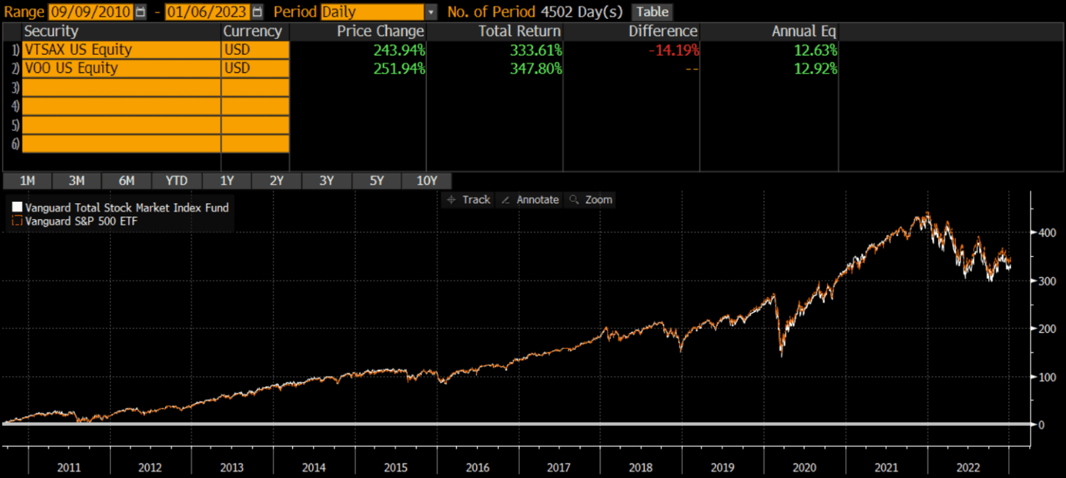 Vtsax vs voo updated 2023 thoughtful finance