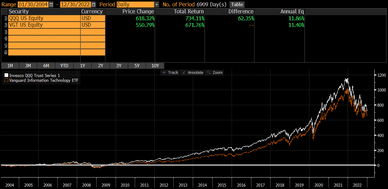 Vgt vs qqq comparison by an expert thoughtful finance