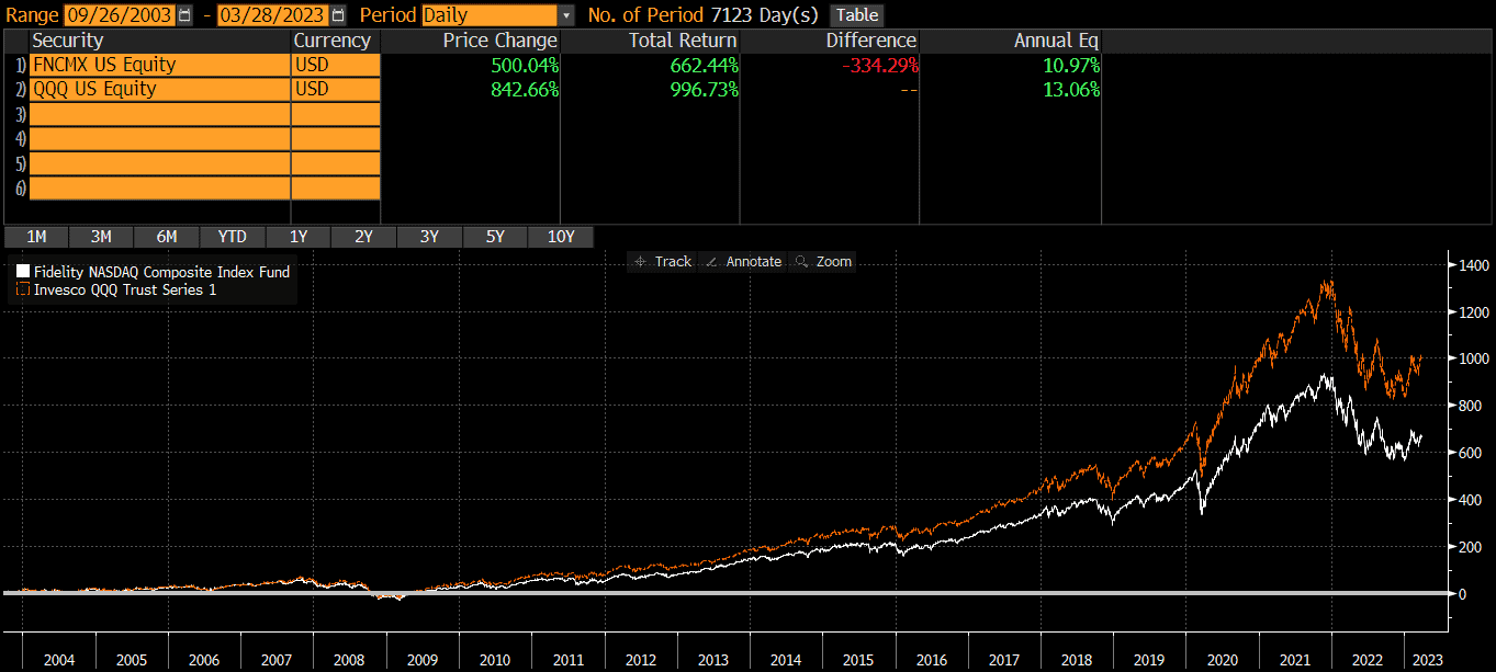 FNCMX vs QQQ - Thoughtful Finance