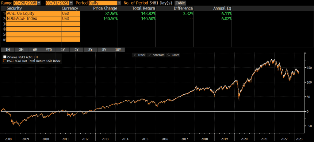 ACWI ETF performance since inception, as of March 31, 2023