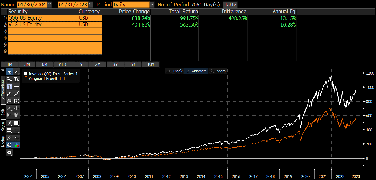 vug-vs-qqq-is-vug-better-than-qqq-thoughtful-finance