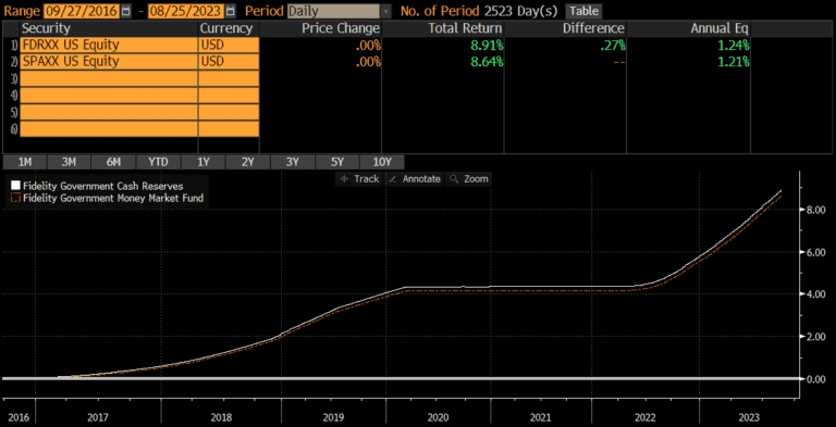 Fdrxx Money Market Fund