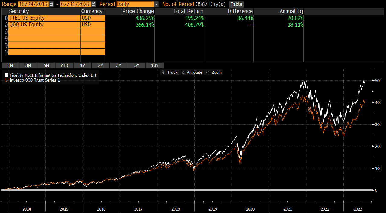 Ftec Vs Qqq