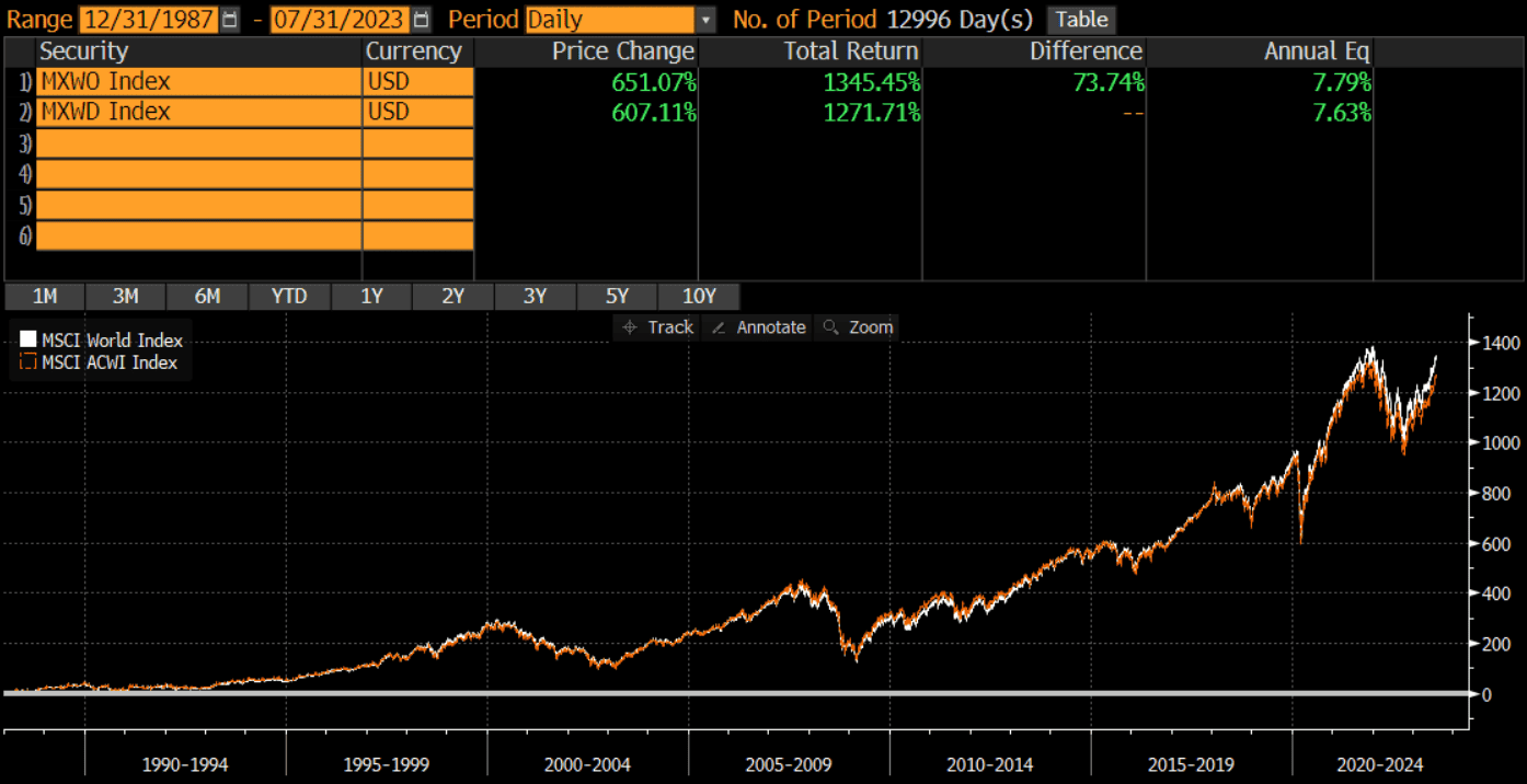 core msci world usd ishares vs amundi