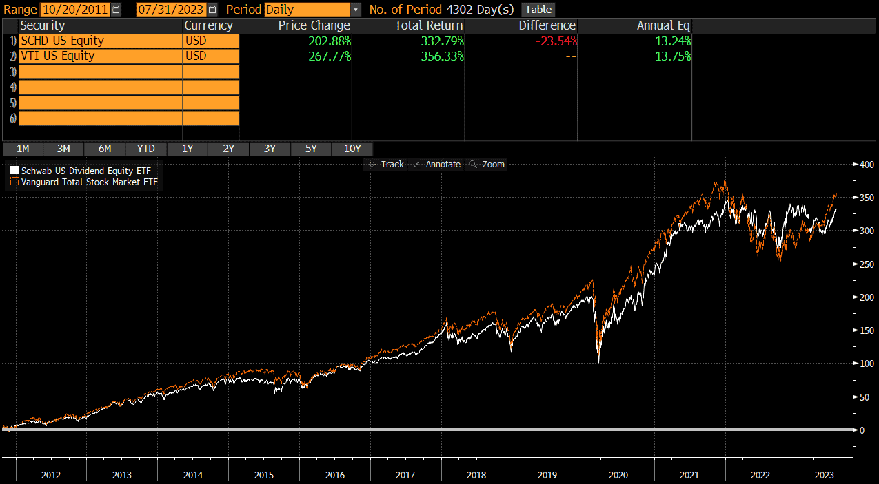 schd-vs-vti-which-etf-is-better-thoughtful-finance