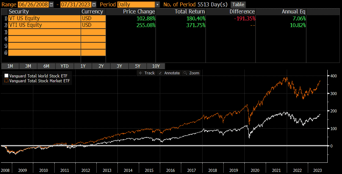 Vt Vs Vti Which Etf Is Better Thoughtful Finance